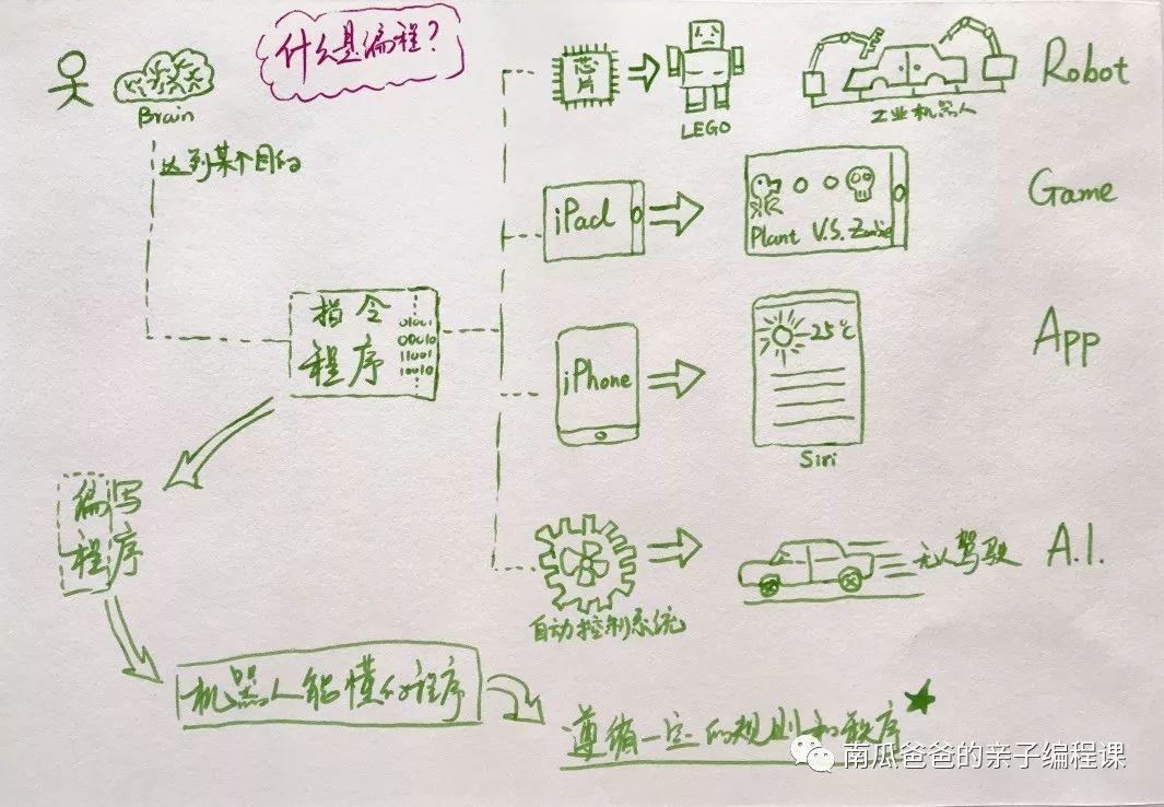 不用电脑，一张纸、一支笔带孩子入门编程 | 南瓜爸爸第一课