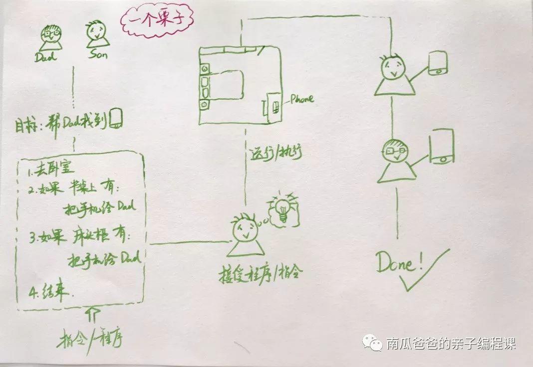 不用电脑，一张纸、一支笔带孩子入门编程 | 南瓜爸爸第一课