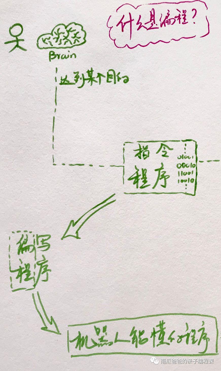 不用电脑，一张纸、一支笔带孩子入门编程 | 南瓜爸爸第一课