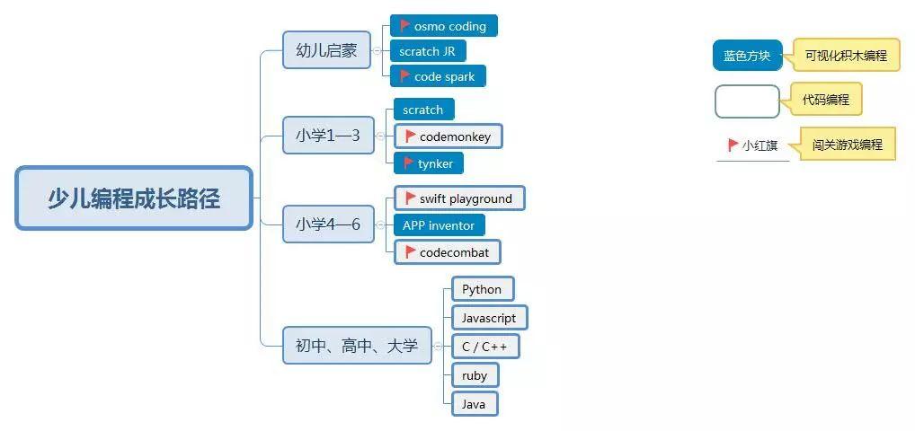 【干货】一张图看懂孩子编程学习的成长路径