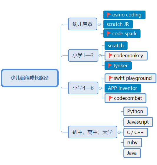 13款免费儿童编程资源评测，美国孩子都在用