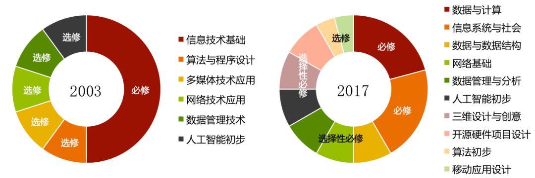 教育部宣布：从小学到高中将新增一门“必修课”