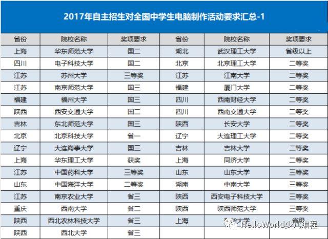 升学、择校，哪些比赛活动能让你先人一步？