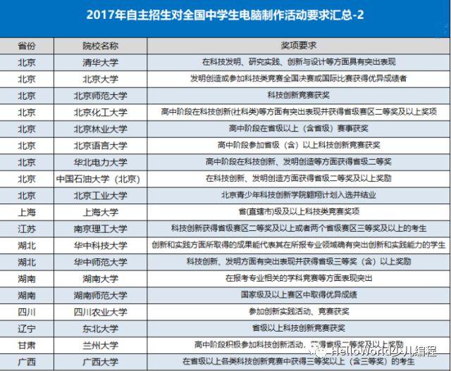 升学、择校，哪些比赛活动能让你先人一步？