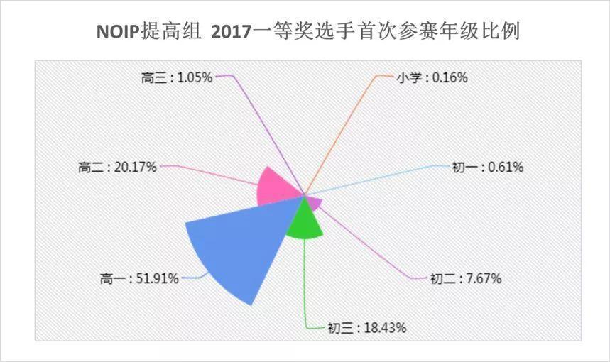 用编程敲开名校大门的第一步，从这里开始！