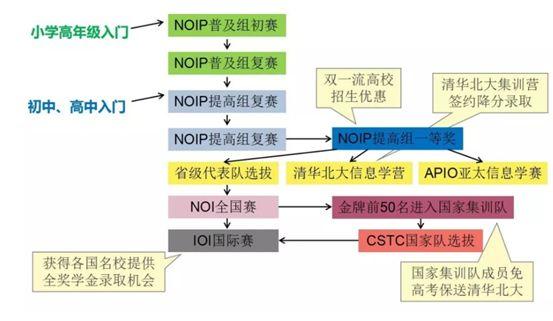 用编程敲开名校大门的第一步，从这里开始！