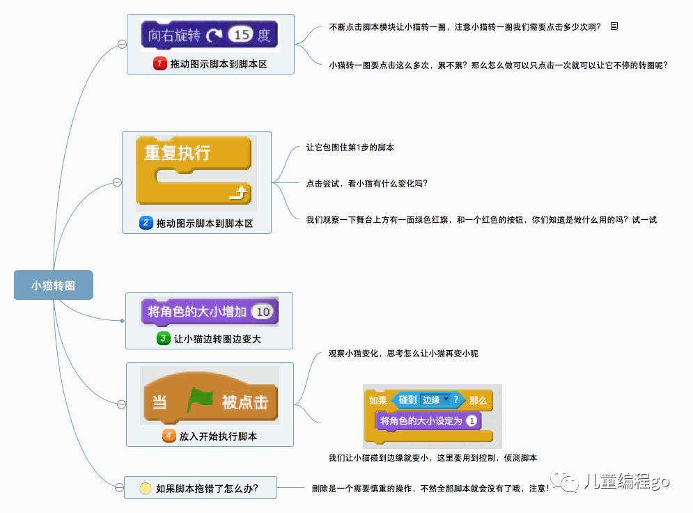 小猫转圈课程分享