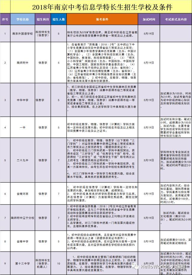 2018中考|市招办发布信息学特长生加试安排！