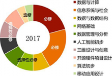 教育部宣布:从小学到高中将新增一门“必修课” -STEAM-幼儿编程入门