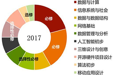 教育部宣布:从小学到高中将新增一门“必修课” -STEAM-幼儿编程入门