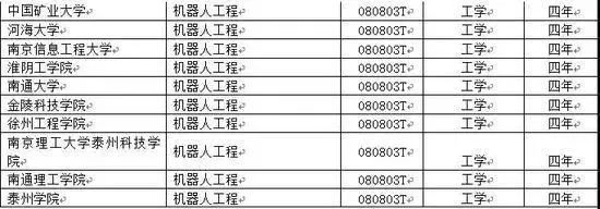 2018高考动态！这些爆款专业，人才缺口达500万+