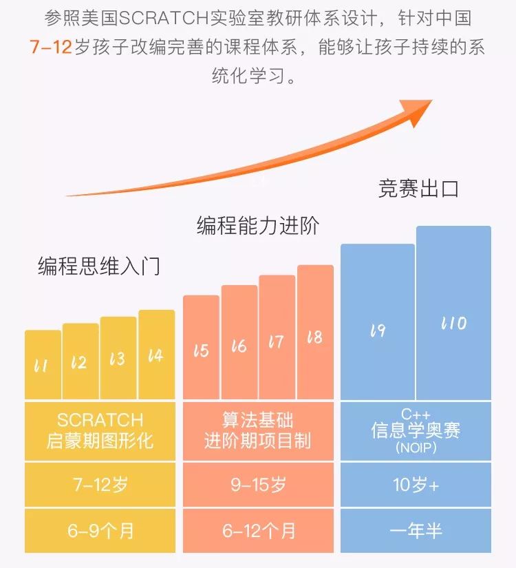 【限量抢】暑假编程班开报，8期任选，5天入门编程