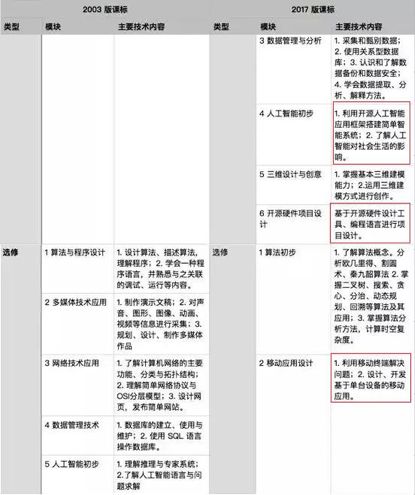 教育部资讯 | 人工智能系列课程今年秋季进入全国高中新课标