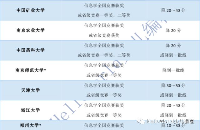 2018，看各大学在信息学科上自主招生的优惠政策！