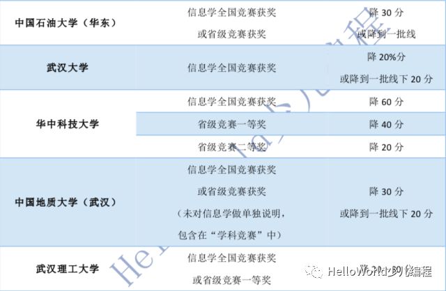 2018，看各大学在信息学科上自主招生的优惠政策！