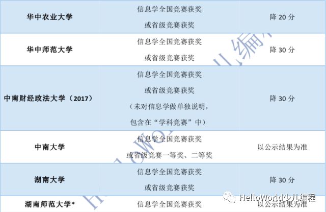 2018，看各大学在信息学科上自主招生的优惠政策！