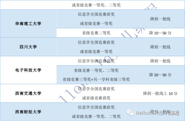 2018，看各大学在信息学科上自主招生的优惠政策！