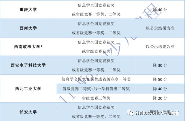 2018，看各大学在信息学科上自主招生的优惠政策！