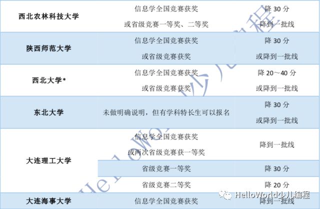 2018，看各大学在信息学科上自主招生的优惠政策！