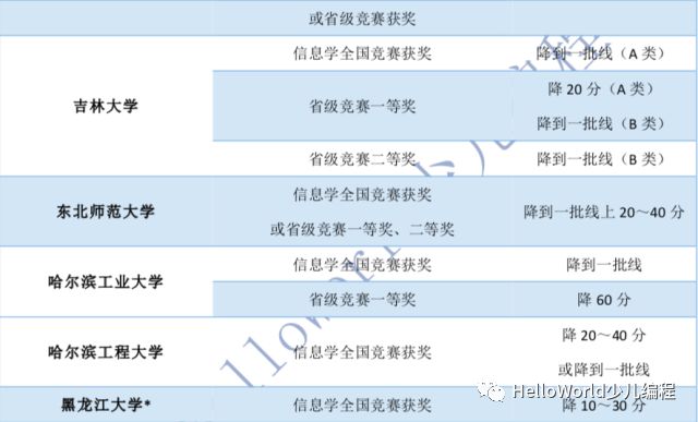 2018，看各大学在信息学科上自主招生的优惠政策！