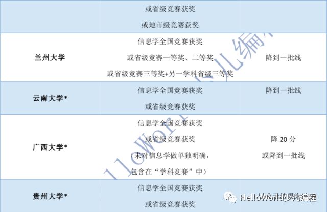 2018，看各大学在信息学科上自主招生的优惠政策！