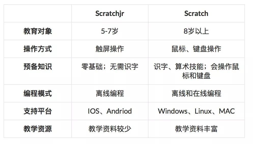 5岁孩子，不用电脑也能学编程了？ScratchJr了解一下！