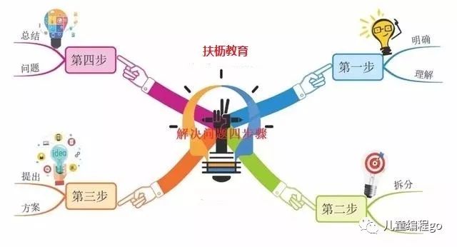 思维导图｜四个步骤，让你成为解决问题的高手！