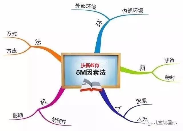 思维导图｜四个步骤，让你成为解决问题的高手！