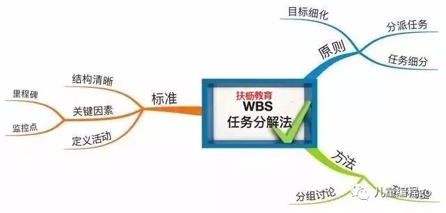 思维导图｜四个步骤，让你成为解决问题的高手！