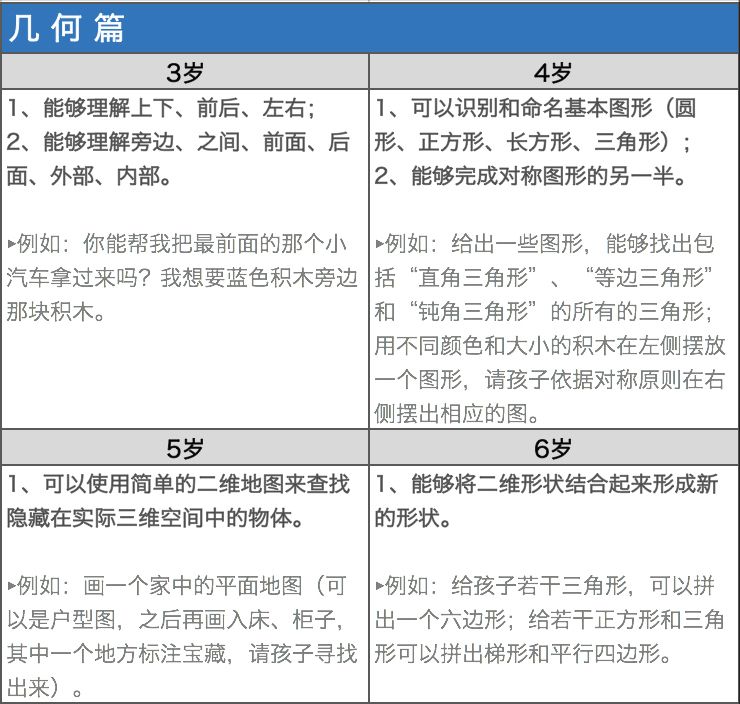 干货 |《3-6岁儿童五大数学技能达标标准》，你的孩子达标了吗？