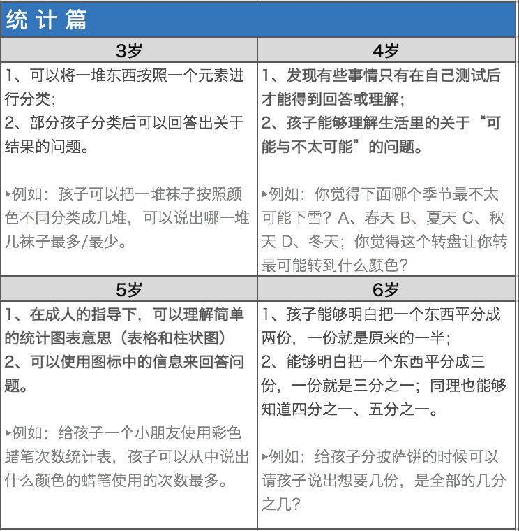 干货 |《3-6岁儿童五大数学技能达标标准》，你的孩子达标了吗？