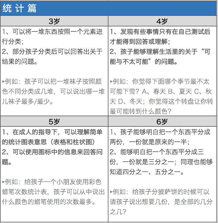 干货 |《3-6岁儿童五大数学技能达标标准》，你的孩子达标了吗？