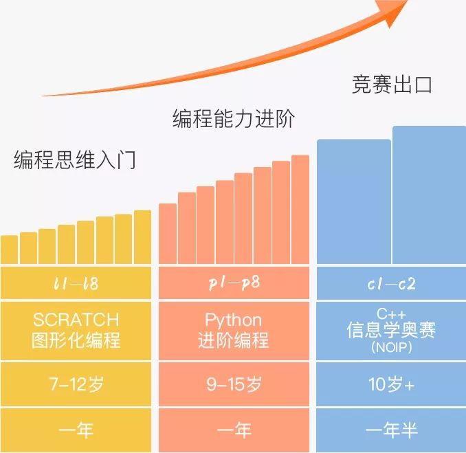 【倒计时】暑期编程入门课各期次陆续关班，剩余100个名额速抢！！！