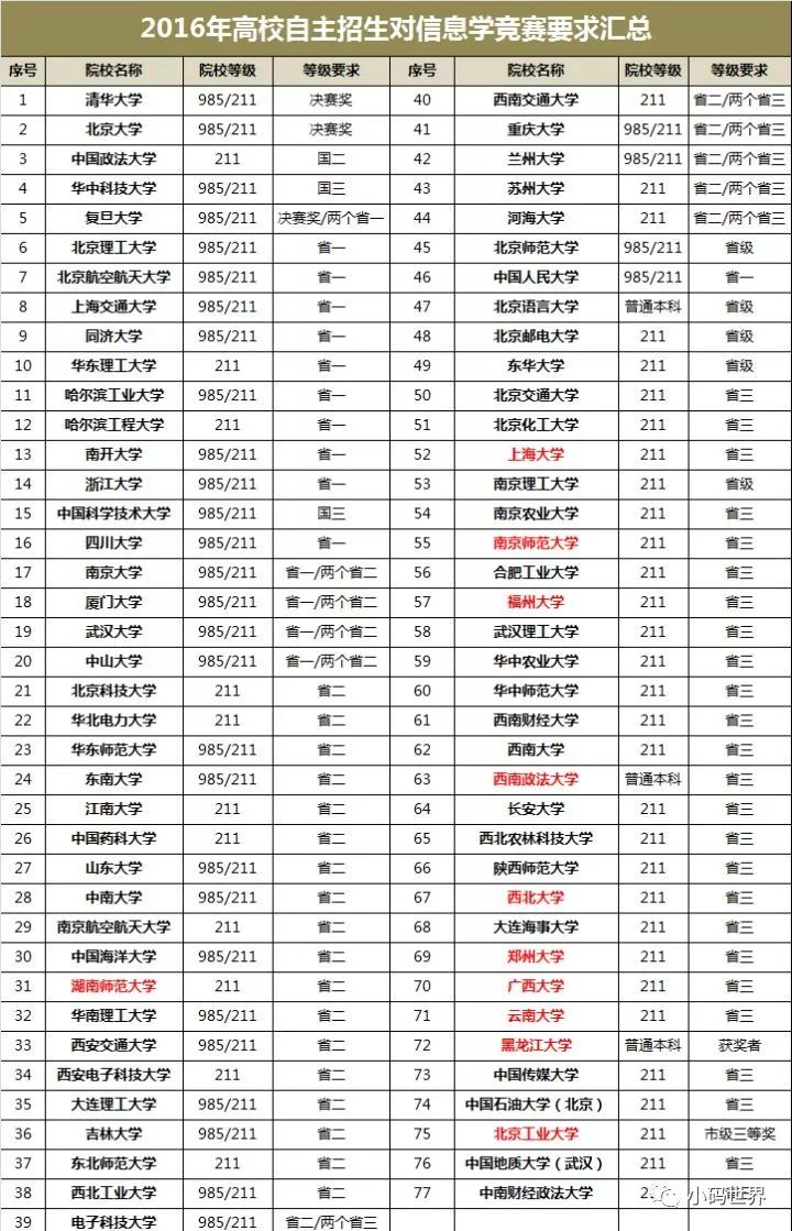 孩子学编程都能参加哪些含金量的比赛？