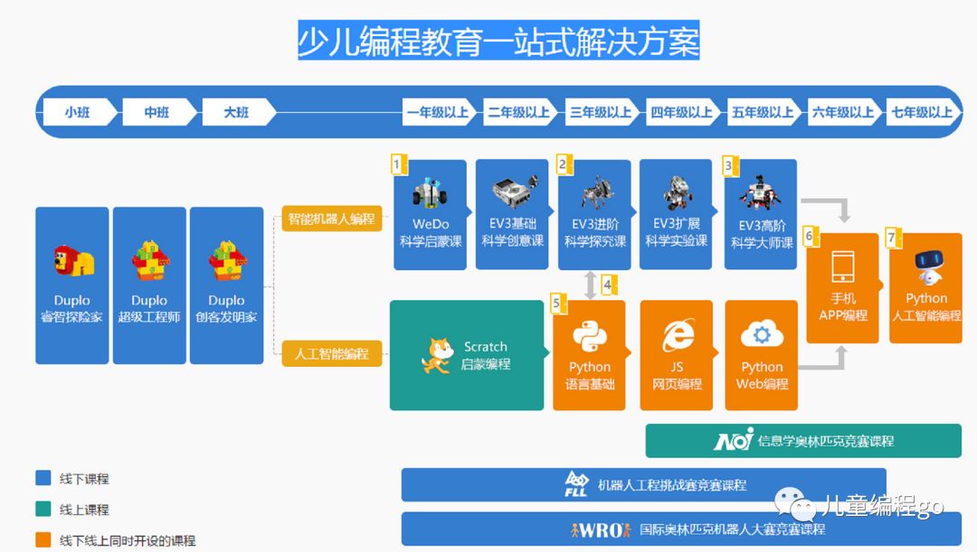 做好编程入门计划，信息学奥赛NOIP赢家就是你！