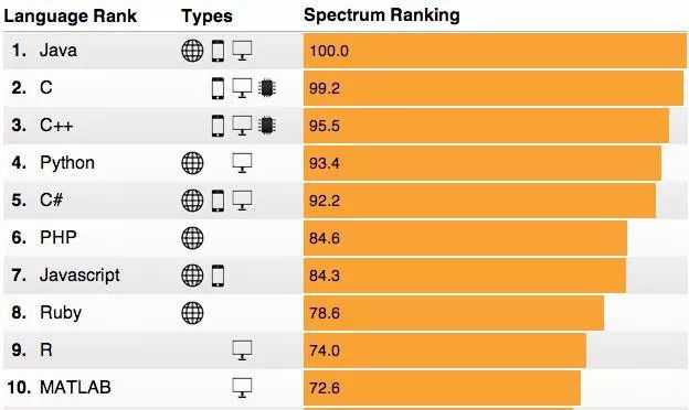 Python 超越 Java，纳入高考科目，成为最热编程语言！