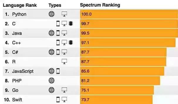 Python 超越 Java，纳入高考科目，成为最热编程语言！