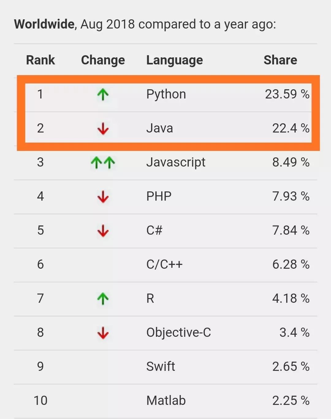 【开课】Python 超越 Java，纳入高考科目，成为最热编程语言！