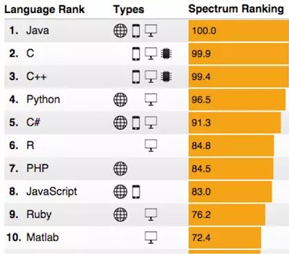 【开课】Python 超越 Java，纳入高考科目，成为最热编程语言！