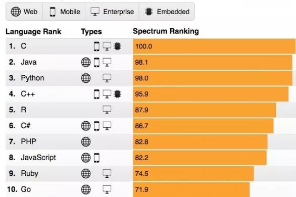 【开课】Python 超越 Java，纳入高考科目，成为最热编程语言！