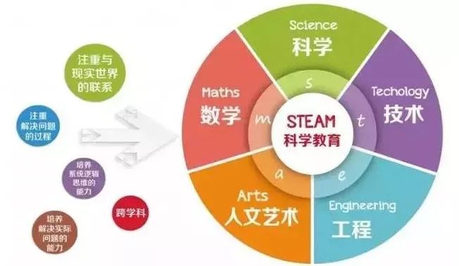 火遍全球的STEAM教育，到底好在哪里？