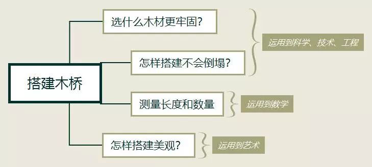 火遍全球的STEAM教育，到底好在哪里？