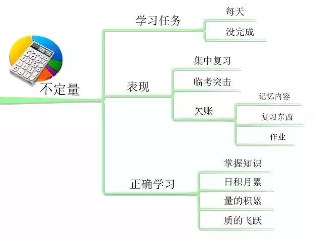 开学季收心！这个方法助孩子学习效率提升5-10倍！！