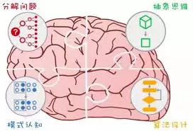 在生活中，我们如何培养孩子的计算性思维？