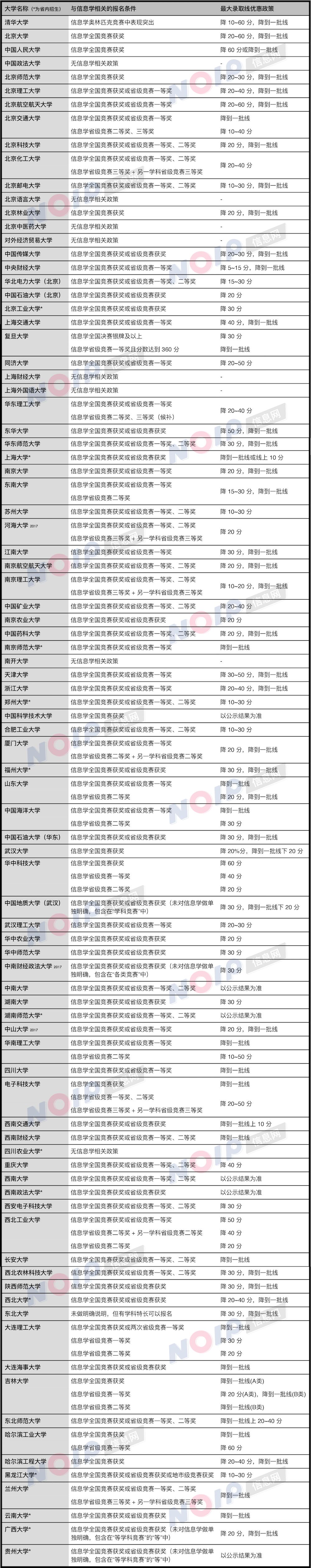 信奥被叫停？不，15W人参赛再创历史新高（附信奥升级打怪攻略）