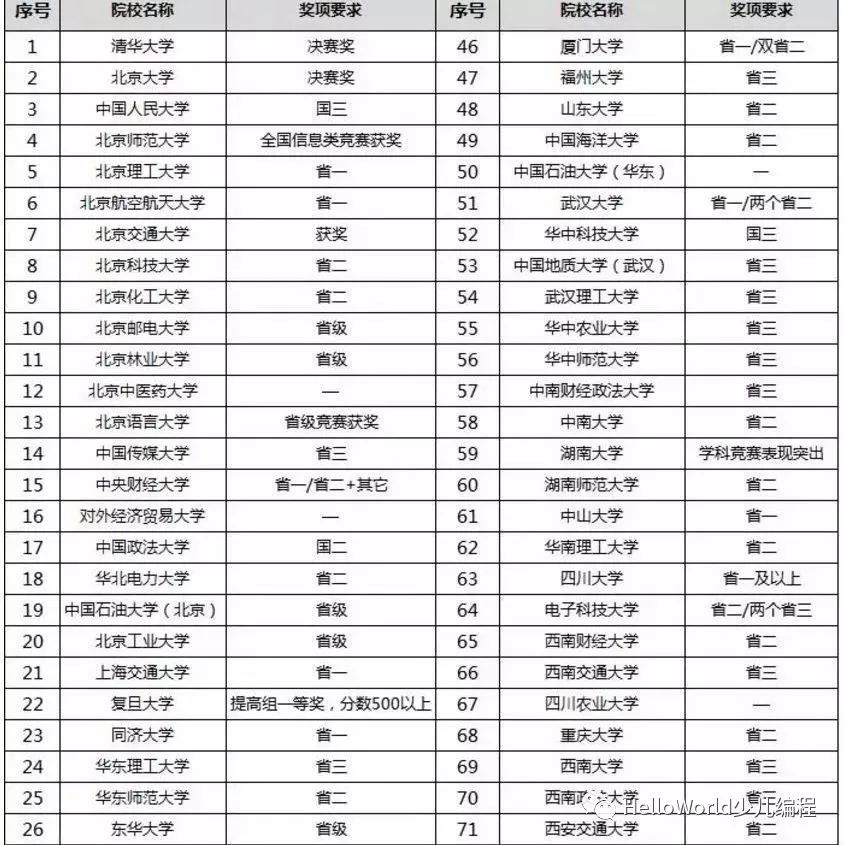 NOIP2018复试成绩已出|如何通过奥赛拉低升学风险？