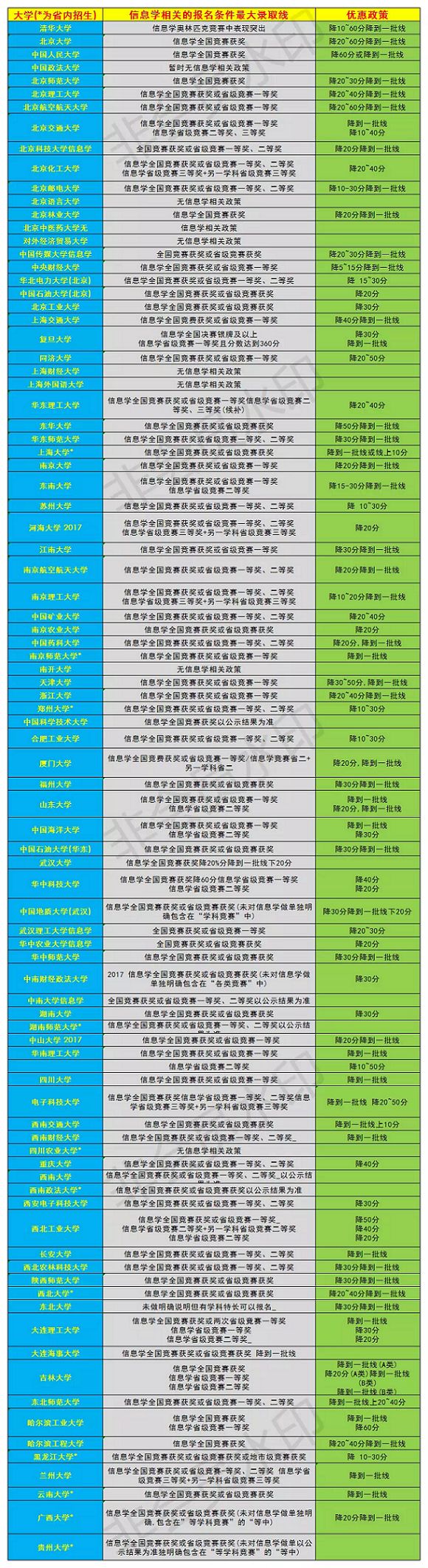 74所顶尖高校抢信奥获奖者，高考降分最高达60分