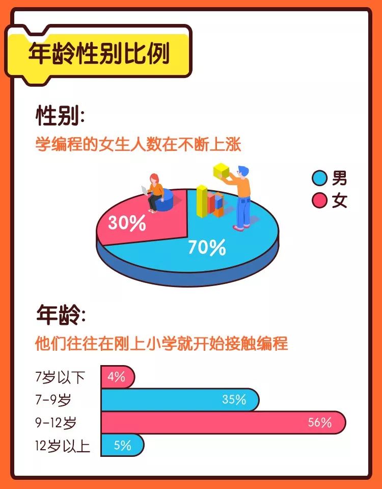 图解 | 2018在核桃学编程的，都是一群什么样的牛娃呀？