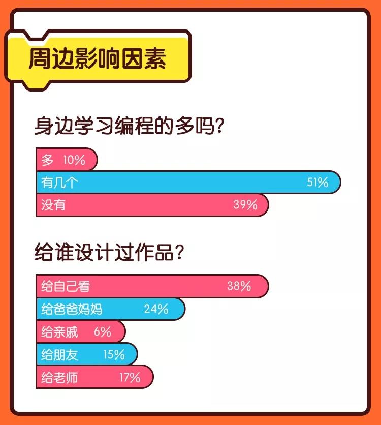 图解 | 2018在核桃学编程的，都是一群什么样的牛娃呀？