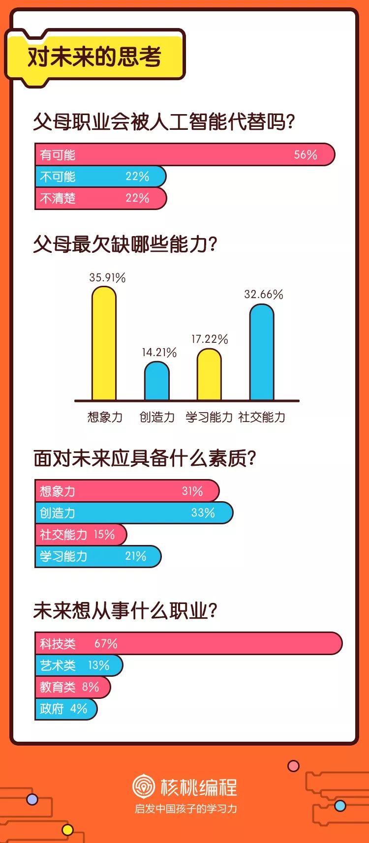 图解 | 2018在核桃学编程的，都是一群什么样的牛娃呀？